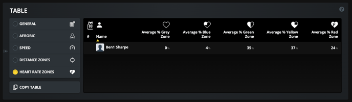 Heart Rate Zones %