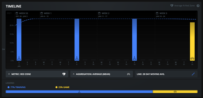 Timeline Red Zone
